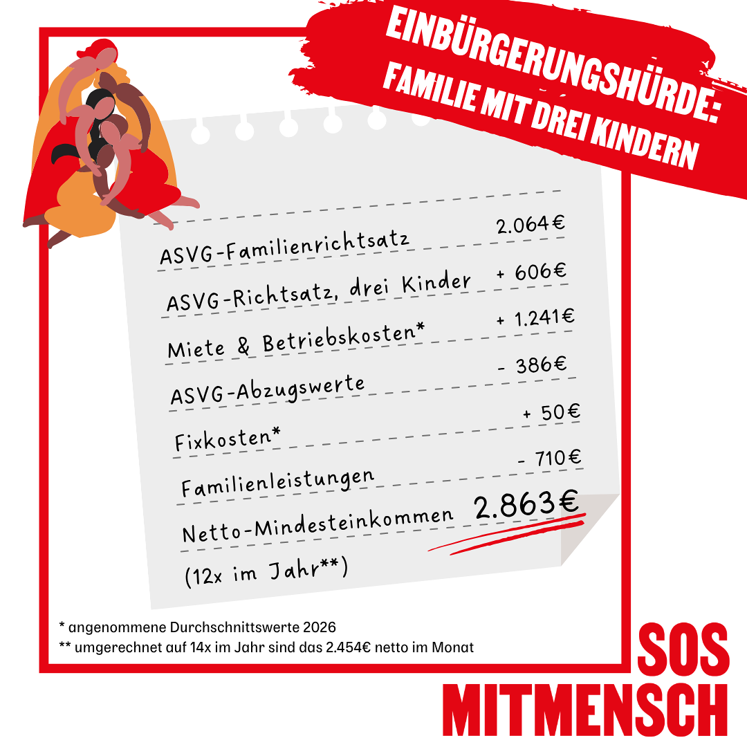 Einbürgerungshürden / (c) SOS Mitmensch